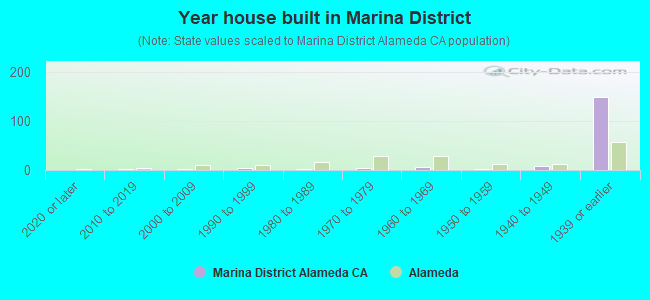 Year house built in Marina District