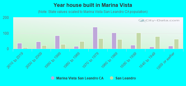 Year house built in Marina Vista