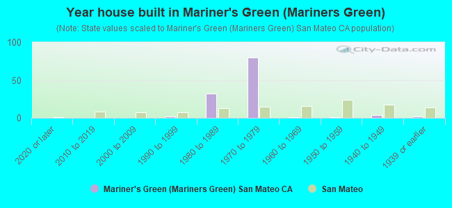 Year house built in Mariner's Green (Mariners Green)