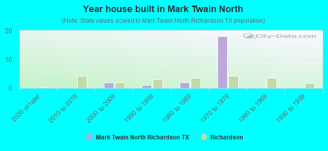Year house built in Mark Twain North
