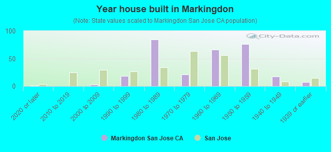 Year house built in Markingdon