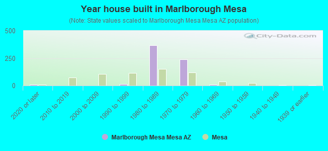 Year house built in Marlborough Mesa