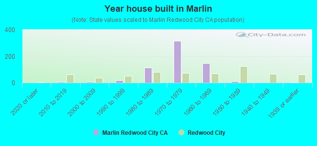 Year house built in Marlin