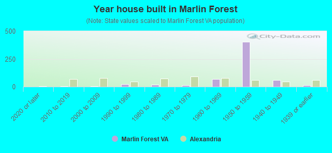 Year house built in Marlin Forest