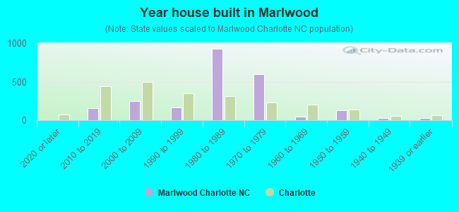 Year house built in Marlwood