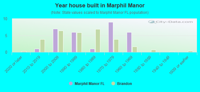 Year house built in Marphil Manor