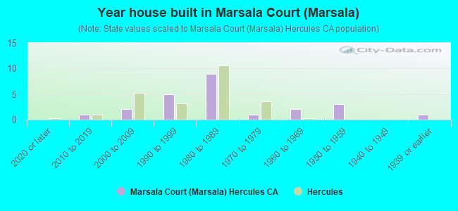 Year house built in Marsala Court (Marsala)