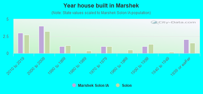 Year house built in Marshek