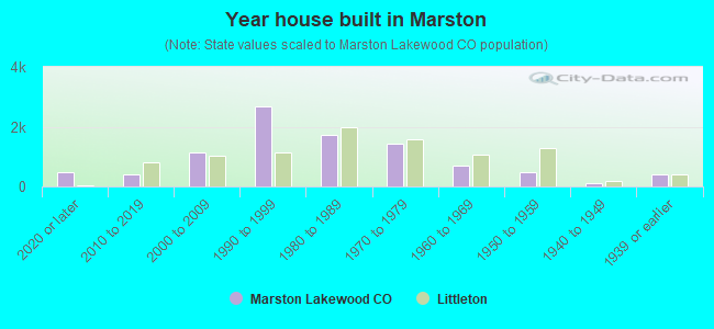 Year house built in Marston
