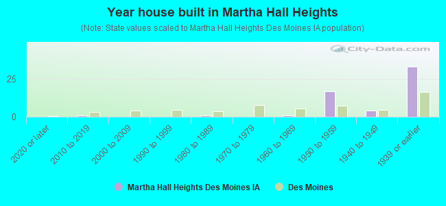 Year house built in Martha Hall Heights