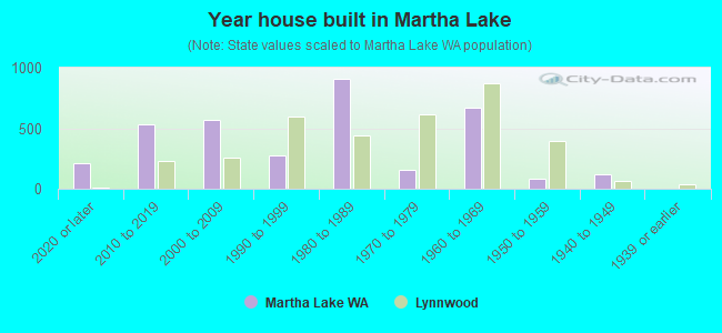 Year house built in Martha Lake
