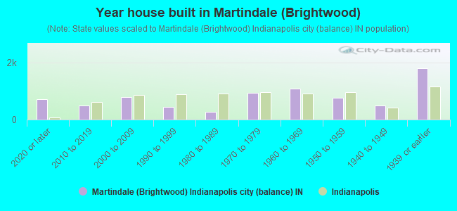 Year house built in Martindale (Brightwood)