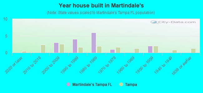 Year house built in Martindale's