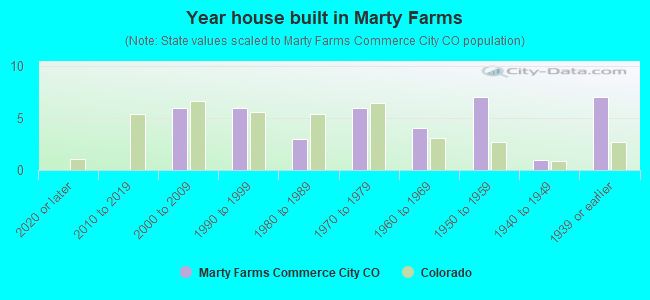 Year house built in Marty Farms