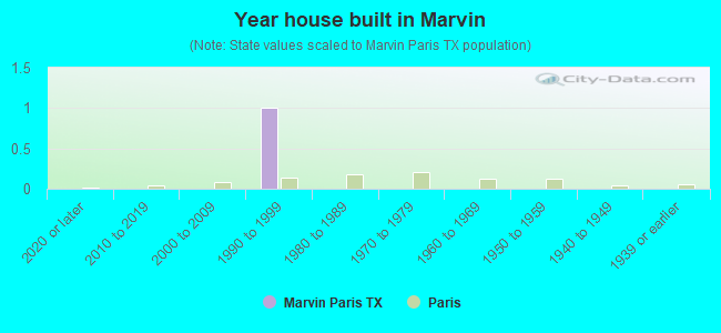 Year house built in Marvin