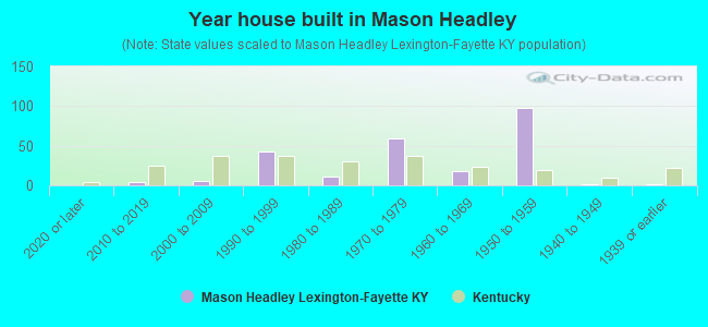 Year house built in Mason Headley