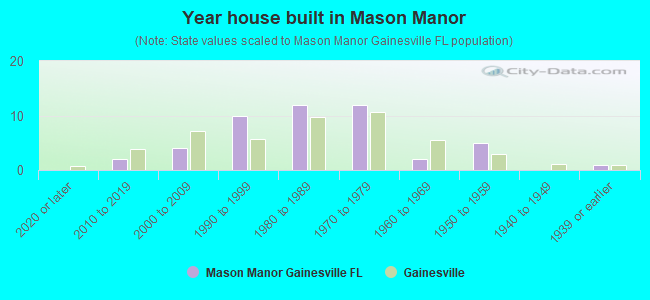 Year house built in Mason Manor
