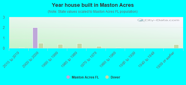 Year house built in Maston Acres