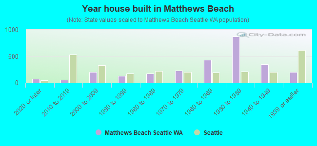 Year house built in Matthews Beach