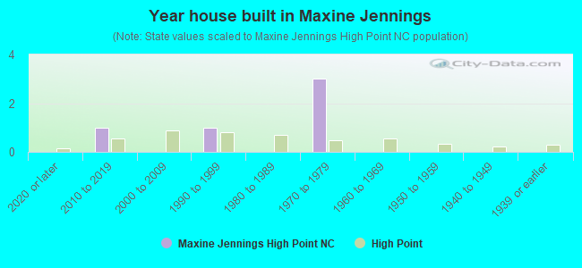 Year house built in Maxine Jennings