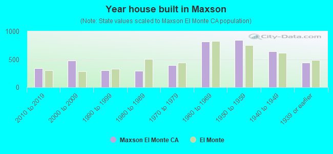 Year house built in Maxson