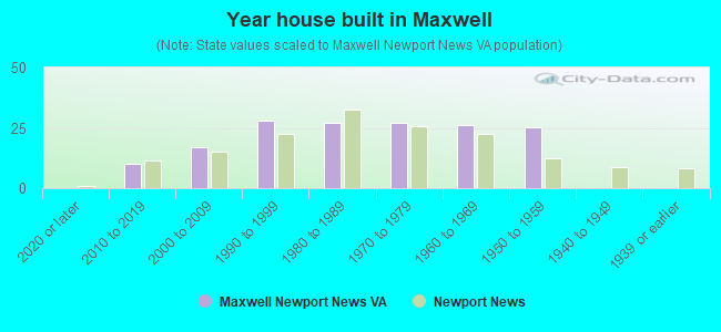 Year house built in Maxwell