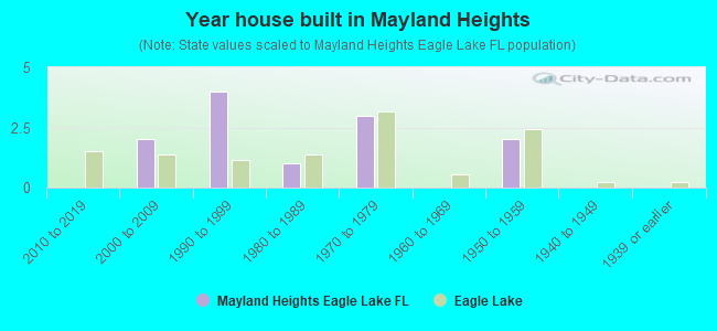 Year house built in Mayland Heights