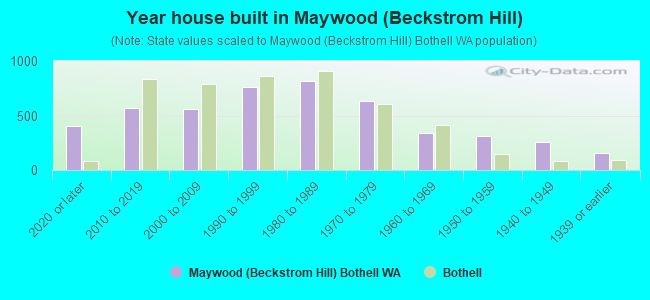 Year house built in Maywood (Beckstrom Hill)