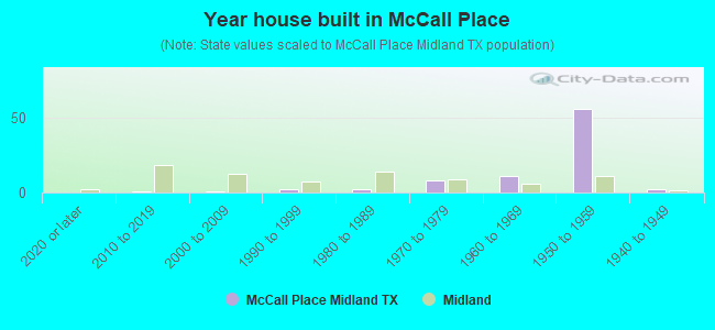 Year house built in McCall Place