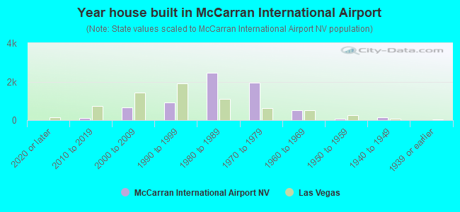 Year house built in McCarran International Airport