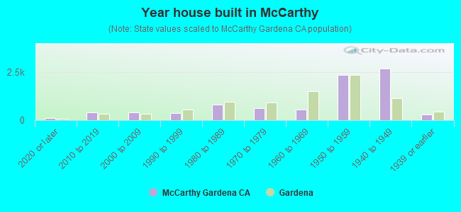 Year house built in McCarthy
