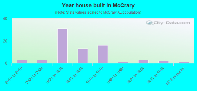 Year house built in McCrary