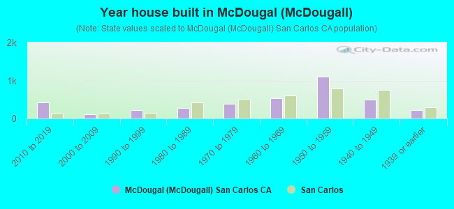 Year house built in McDougal (McDougall)