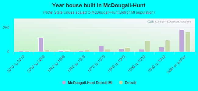 Year house built in McDougall-Hunt