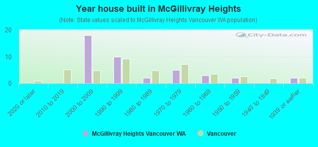 Year house built in McGillivray Heights