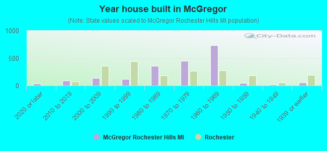 Year house built in McGregor