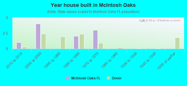 Year house built in McIntosh Oaks
