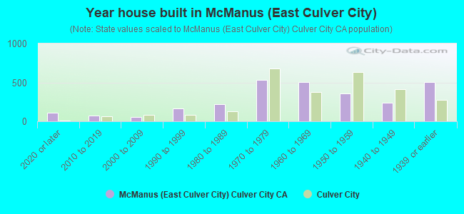 Year house built in McManus (East Culver City)