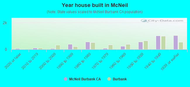 Year house built in McNeil