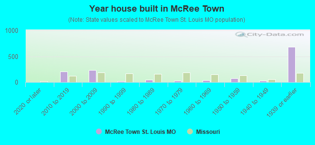Year house built in McRee Town