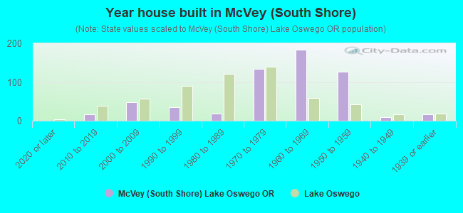 Year house built in McVey (South Shore)