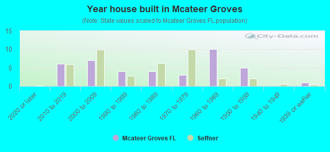 Year house built in Mcateer Groves