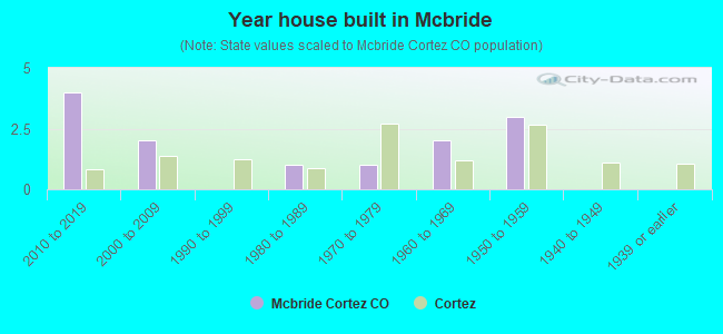 Year house built in Mcbride