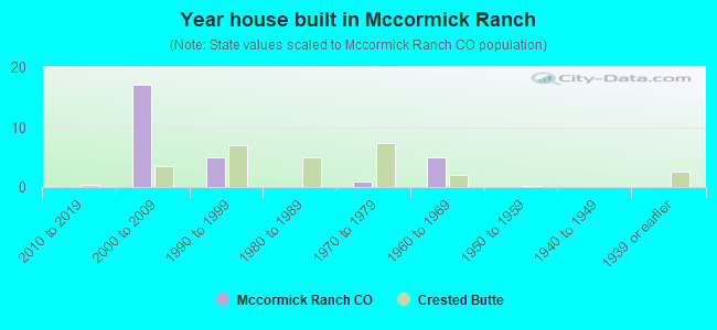 Year house built in Mccormick Ranch