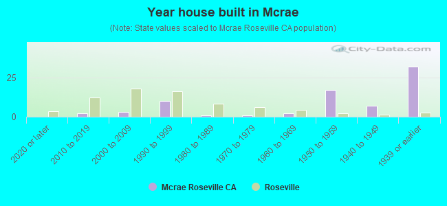 Year house built in Mcrae