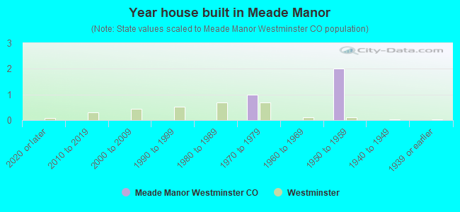 Year house built in Meade Manor