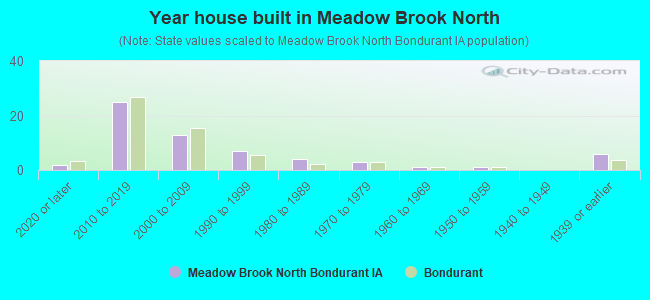 Year house built in Meadow Brook North