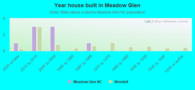 Year house built in Meadow Glen