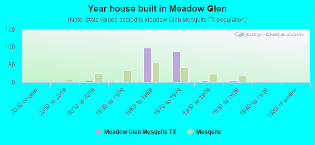 Year house built in Meadow Glen