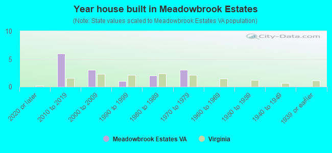 Year house built in Meadowbrook Estates